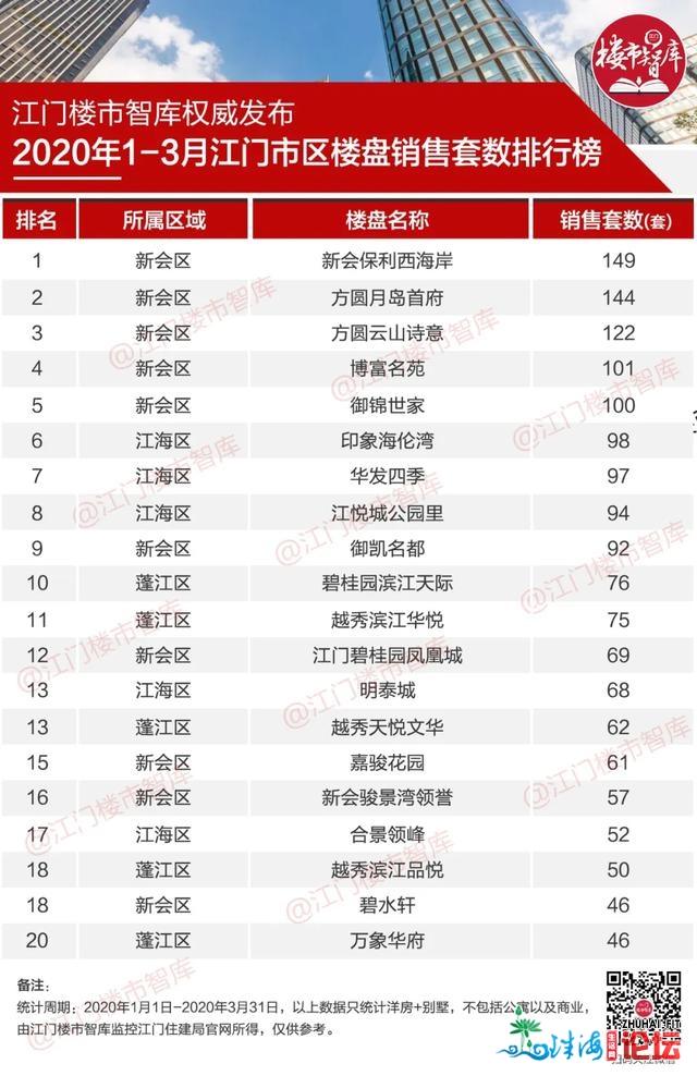 一季度江门楼盘成交榜单！碧桂园2.77亿！保利2.6亿！周遭2...