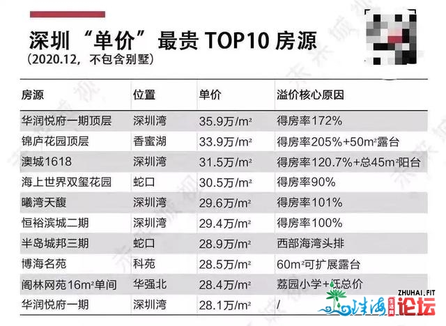 盘货深圳单价top10豪宅，它们凭甚么卖出天价？