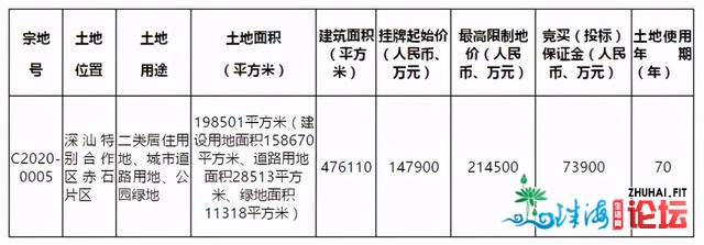 2020深圳地盘出让支民期近，进账42.73亿