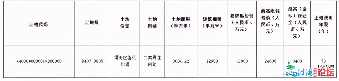 2020深圳地盘出让支民期近，进账42.73亿