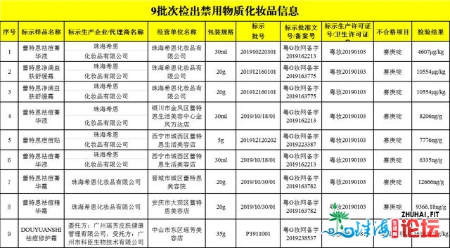 9批次祛痘产物分歧格！部门去自好容院，均检出禁用物资