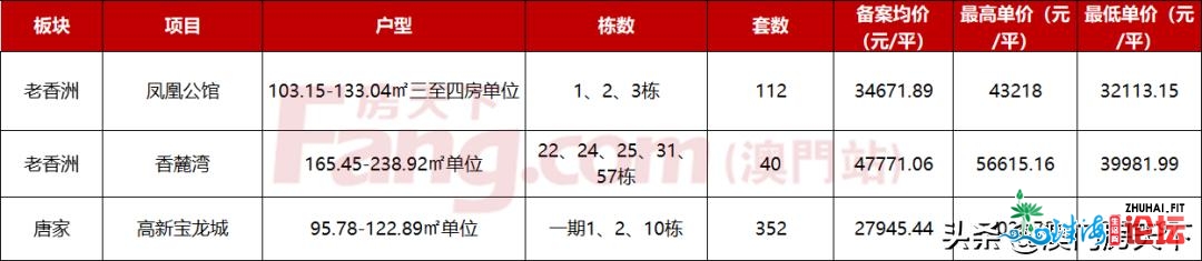 最下6.5万！最低1.1万！珠海最新存案去袭！金湾破“7”