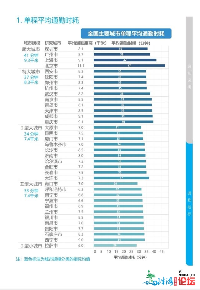 广州1小时以上极度通勤生齿占比为14%，低于京沪