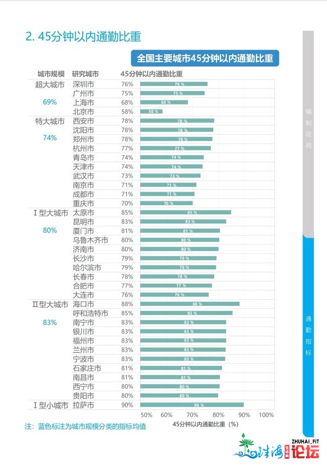 广州1小时以上极度通勤生齿占比为14%，低于京沪