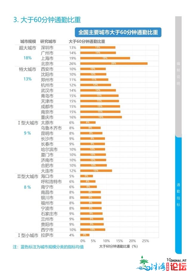 广州1小时以上极度通勤生齿占比为14%，低于京沪