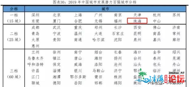 天下GDP百强都会珠海删速第一！身价又要涨了？珠海的真...