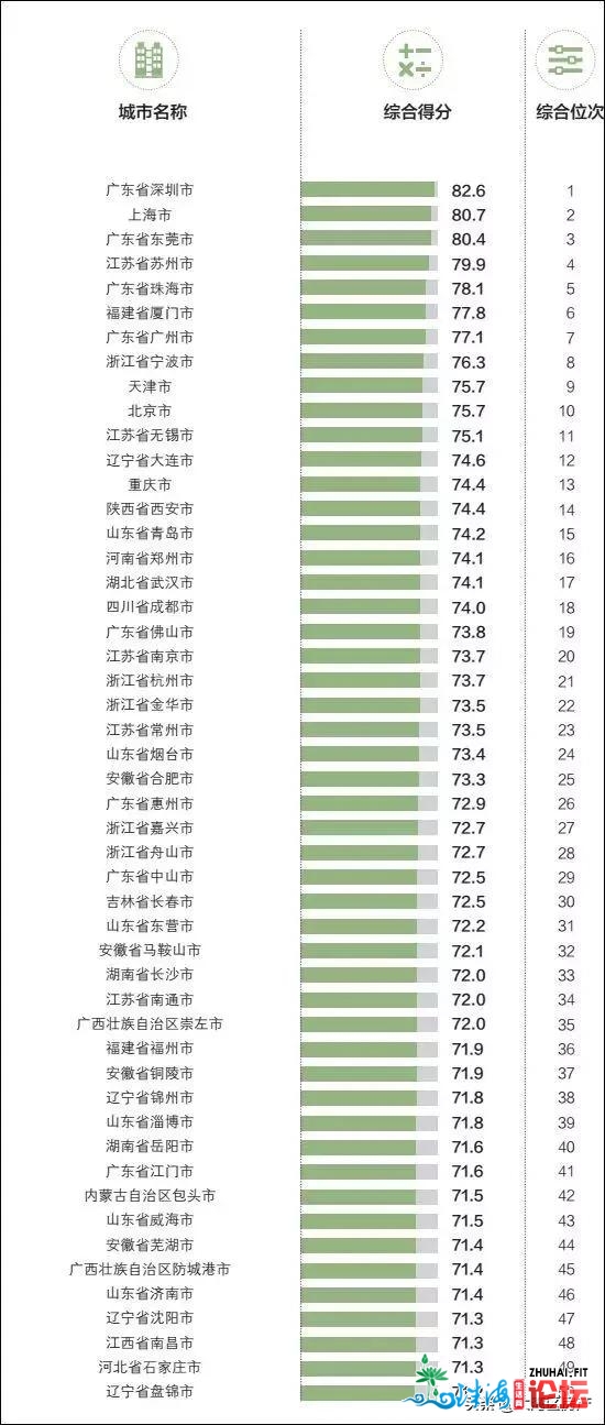 天下GDP百强都会珠海删速第一！身价又要涨了？珠海的真...