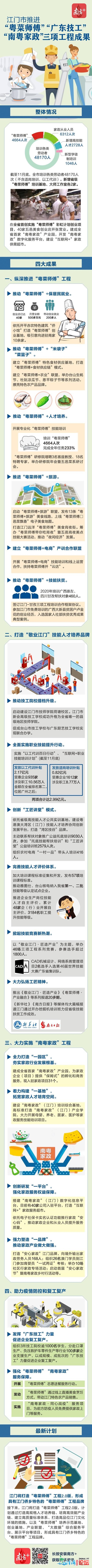 一图读懂｜江门促进“粤菜徒弟”“广东技工”“北粤家...