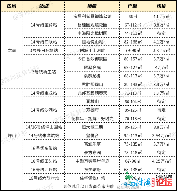 尾付80万起,深圳另有20个天铁新盘、7002套两脚房能够浮薄!