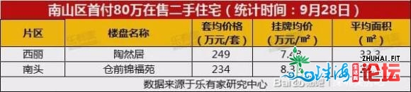 尾付80万起,深圳另有20个天铁新盘、7002套两脚房能够浮薄!