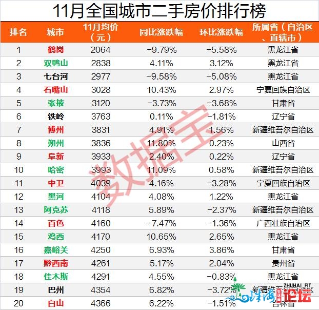 东莞两脚房价涨幅天下第一，东北那座小乡快跌破2千！深...