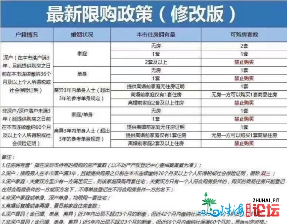 深圳最新限购政策修正版!再婚或复婚:仳离前家庭无房可购...