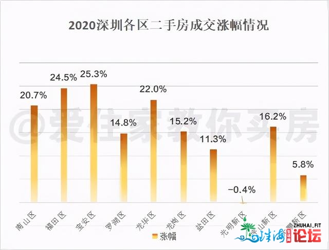 2020深圳两脚房止情总结，66个小区整年涨幅最下54.4%