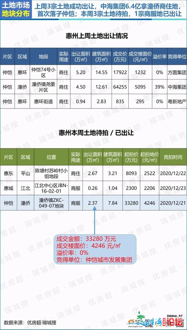 2020年12月第三周惠州楼市陈述