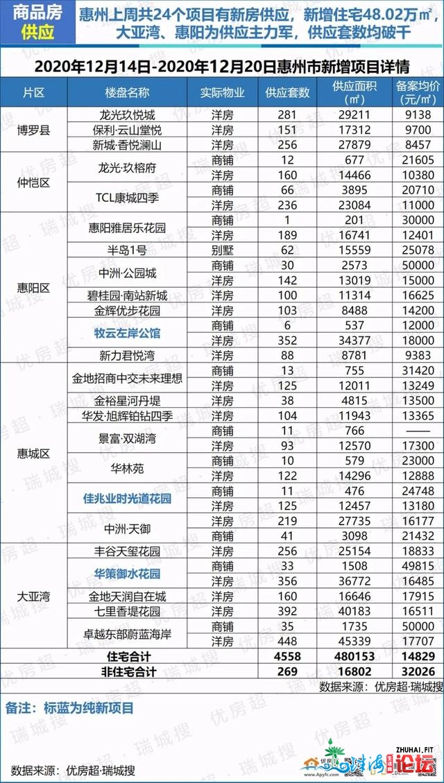 2020年12月第三周惠州楼市陈述