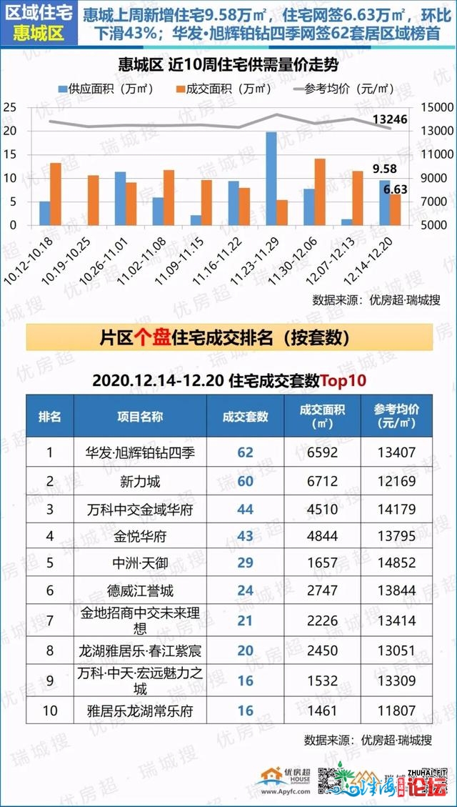 2020年12月第三周惠州楼市陈述