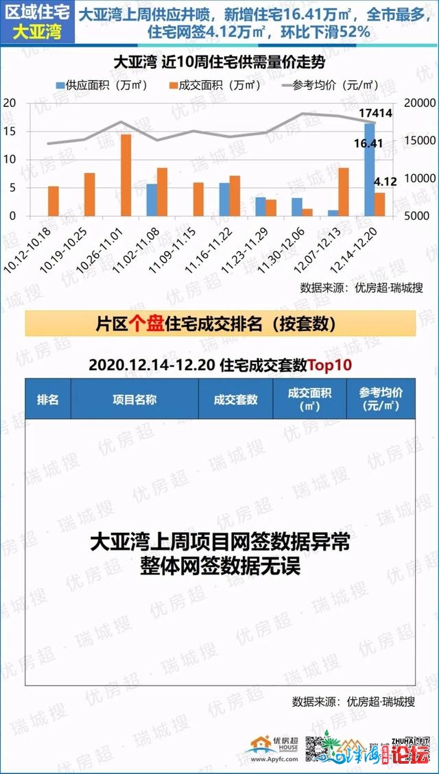 2020年12月第三周惠州楼市陈述