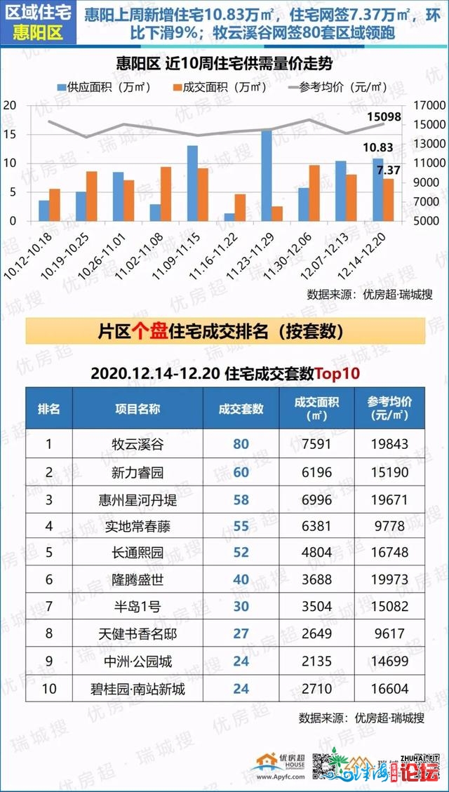 2020年12月第三周惠州楼市陈述