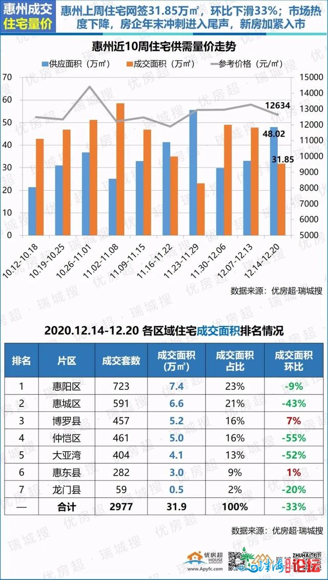 2020年12月第三周惠州楼市陈述