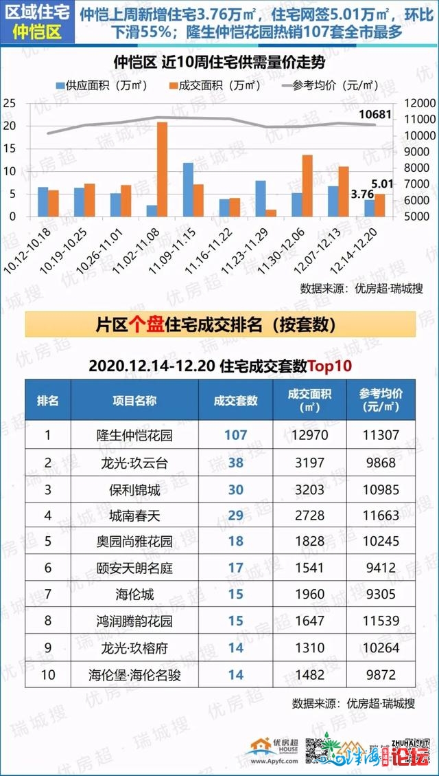 2020年12月第三周惠州楼市陈述