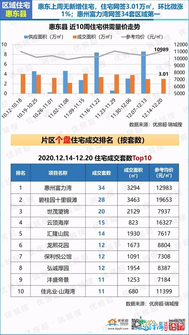 2020年12月第三周惠州楼市陈述