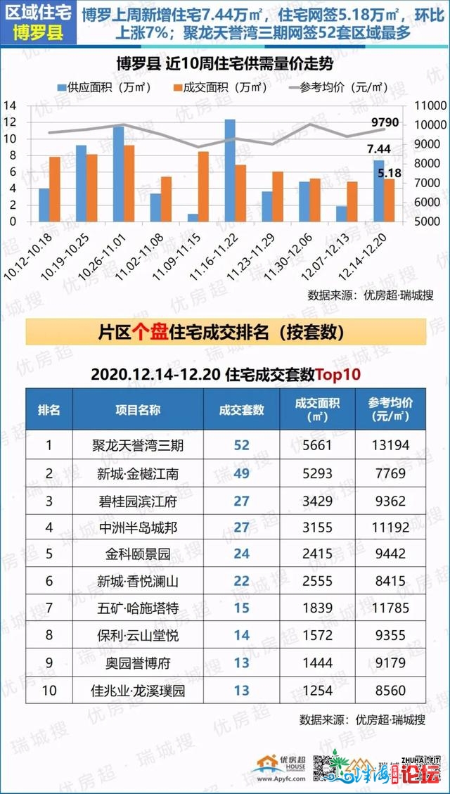 2020年12月第三周惠州楼市陈述