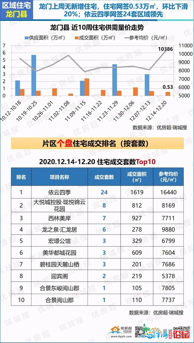 2020年12月第三周惠州楼市陈述