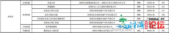 深圳一“网白区”新居易购,两脚房挂盘均价却跌了3000元/仄!