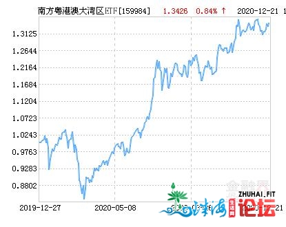 北方粤港澳年夜湾区ETF净值下跌1.59% 请连结存眷