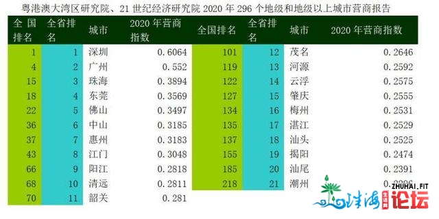 广东都会营商情况排名：深圳广州位居天下前四 珠海东莞...