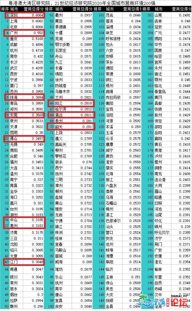 广东都会营商情况排名：深圳广州位居天下前四 珠海东莞...