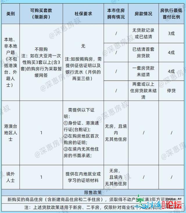 惠州限购吗？惠州购房政策是甚么？一同去看