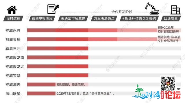 佛山旧改年末年夜赏②：永胜回迁房开工！北海旧村各处着花