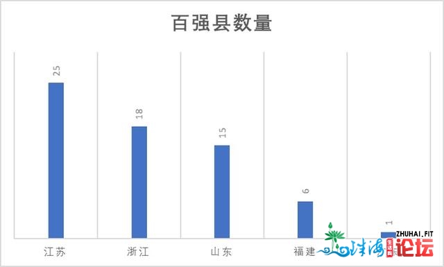 第一经济年夜省只要一个百强县，广东要推强县动作