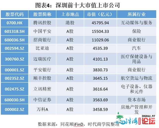 2020深圳本钱市场及上市公司合作力陈述：略胜上海一筹