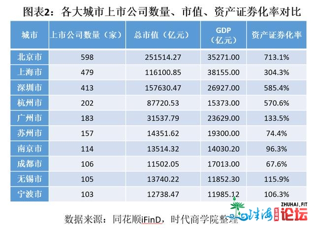 2020深圳本钱市场及上市公司合作力陈述：略胜上海一筹