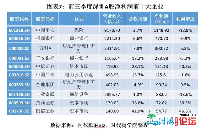 2020深圳本钱市场及上市公司合作力陈述：略胜上海一筹