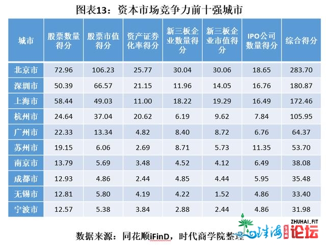 2020深圳本钱市场及上市公司合作力陈述：略胜上海一筹