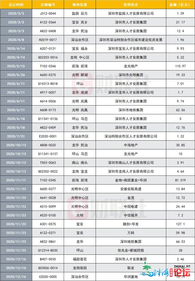 深圳2020年宅天揽金逾800亿 国企仍为拿田主力军