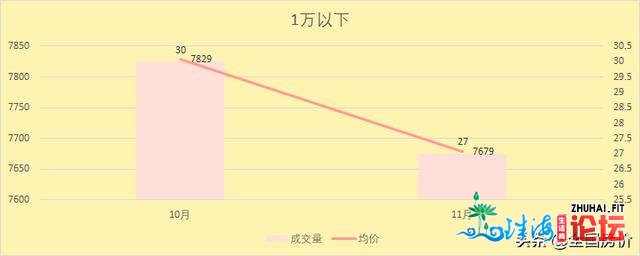 珠海安稳，两脚房成交量微删，较下价房买卖比例上降