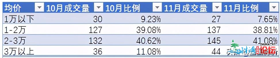 珠海安稳，两脚房成交量微删，较下价房买卖比例上降