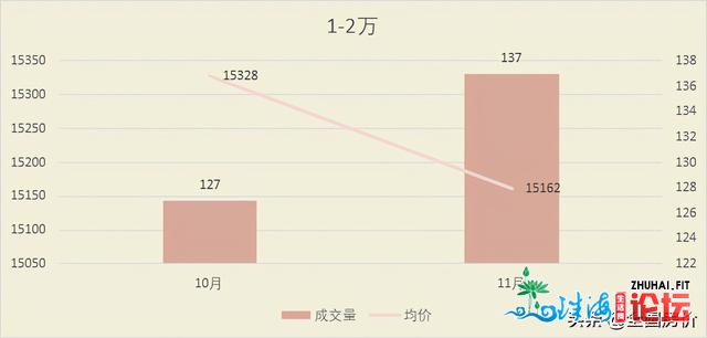 珠海安稳，两脚房成交量微删，较下价房买卖比例上降