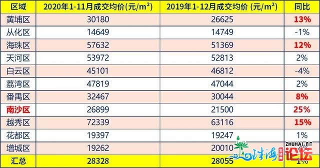 广州楼市，收烫背后的本相