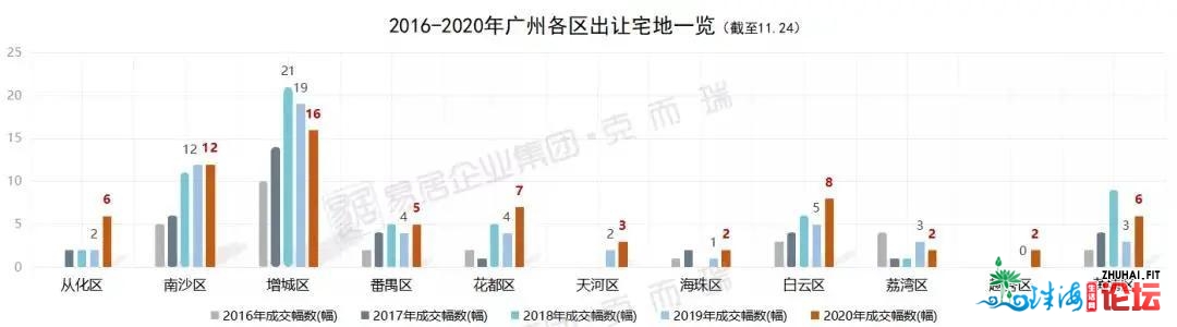 广州楼市，收烫背后的本相