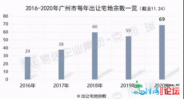 广州楼市，收烫背后的本相