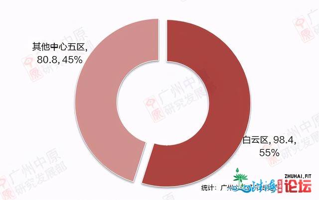 广州楼市，收烫背后的本相