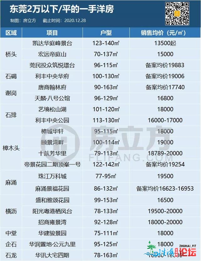 先别慌！东莞房价低于2万楼盘也有许多！低预算也能沉紧...