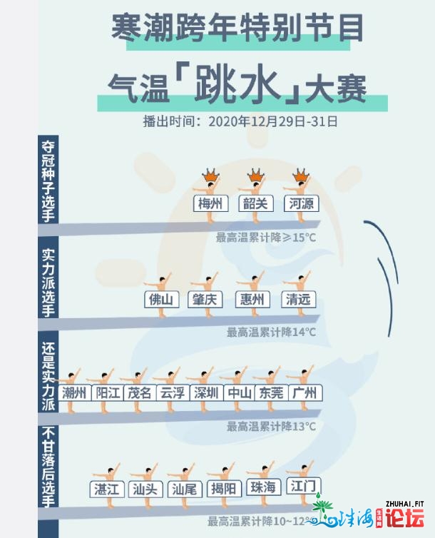 最低5℃以下！热潮彻夜去袭，惠州公布冰冷橙色预警