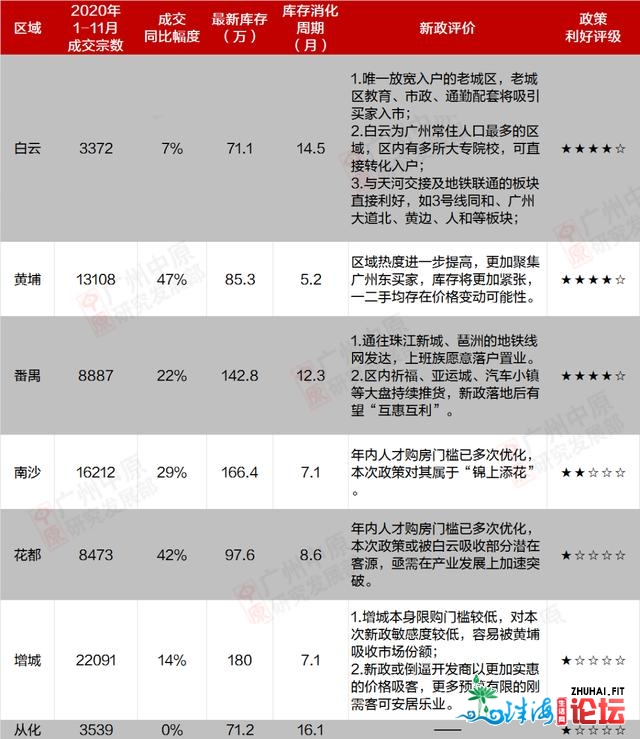 广州7区进户前提放宽引热议！业内乱：或动员楼郊区域分化