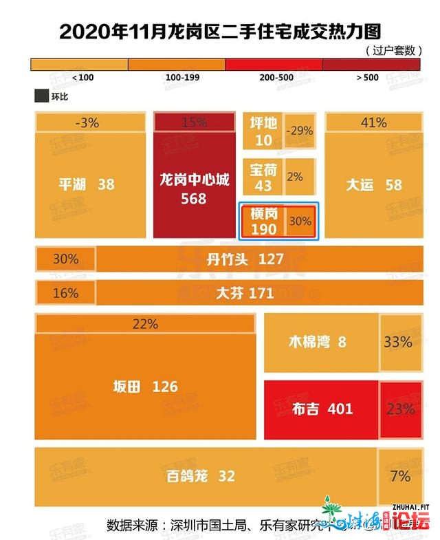 两脚成交破7借正在涨！横岗终究“爆”了